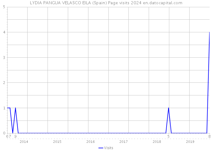 LYDIA PANGUA VELASCO EILA (Spain) Page visits 2024 