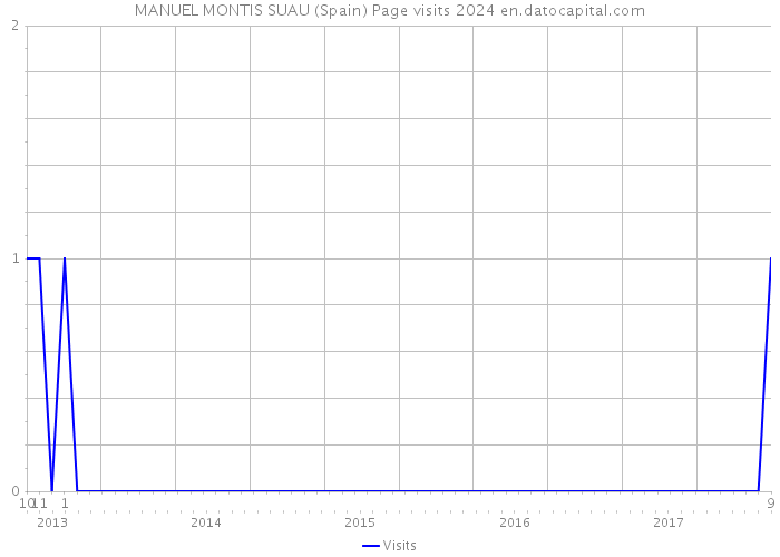 MANUEL MONTIS SUAU (Spain) Page visits 2024 