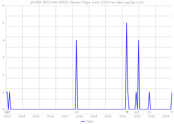 JAVIER SEGOVIA ARDIZ (Spain) Page visits 2024 