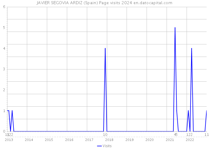 JAVIER SEGOVIA ARDIZ (Spain) Page visits 2024 