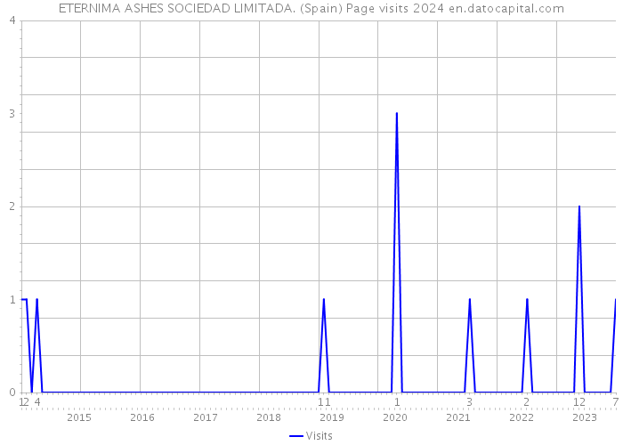 ETERNIMA ASHES SOCIEDAD LIMITADA. (Spain) Page visits 2024 