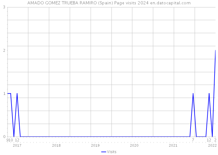 AMADO GOMEZ TRUEBA RAMIRO (Spain) Page visits 2024 