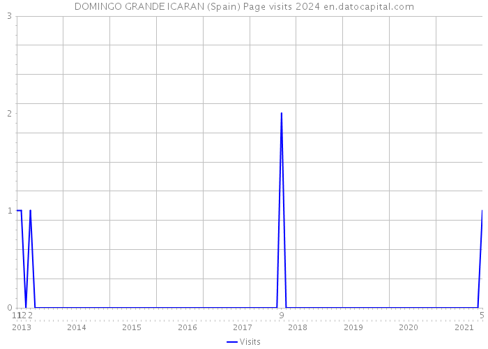 DOMINGO GRANDE ICARAN (Spain) Page visits 2024 