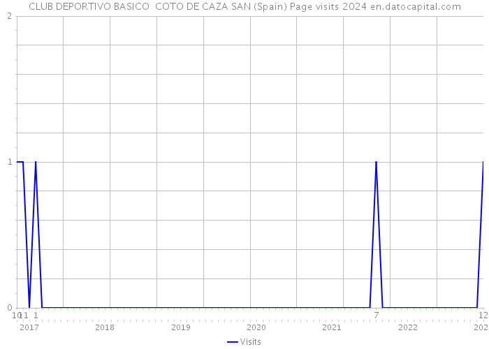 CLUB DEPORTIVO BASICO COTO DE CAZA SAN (Spain) Page visits 2024 