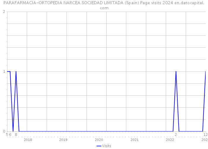 PARAFARMACIA-ORTOPEDIA NARCEA SOCIEDAD LIMITADA (Spain) Page visits 2024 