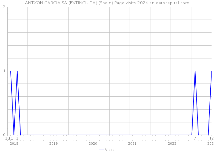 ANTXON GARCIA SA (EXTINGUIDA) (Spain) Page visits 2024 