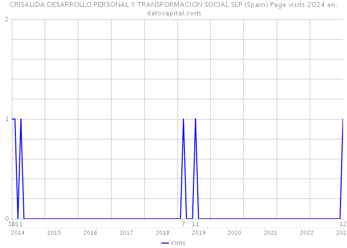 CRISALIDA DESARROLLO PERSONAL Y TRANSFORMACION SOCIAL SLP (Spain) Page visits 2024 