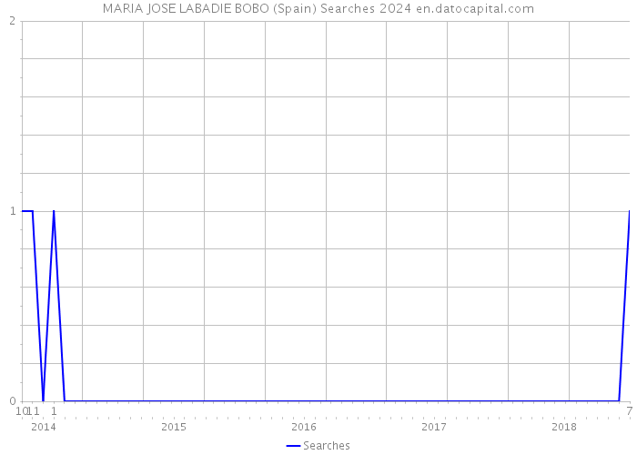 MARIA JOSE LABADIE BOBO (Spain) Searches 2024 