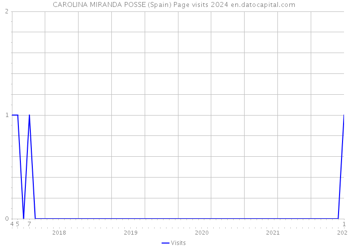 CAROLINA MIRANDA POSSE (Spain) Page visits 2024 