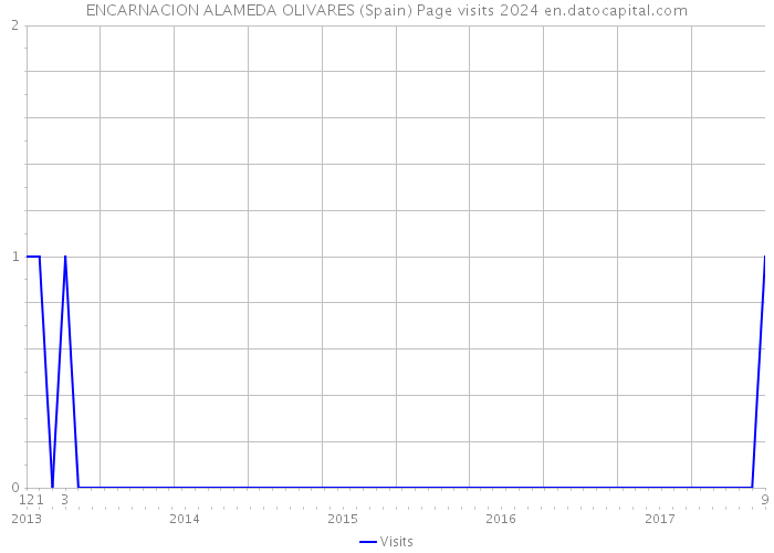 ENCARNACION ALAMEDA OLIVARES (Spain) Page visits 2024 