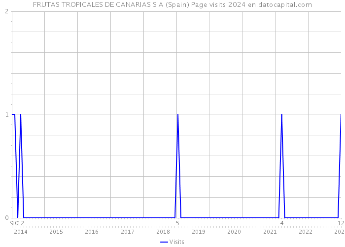 FRUTAS TROPICALES DE CANARIAS S A (Spain) Page visits 2024 