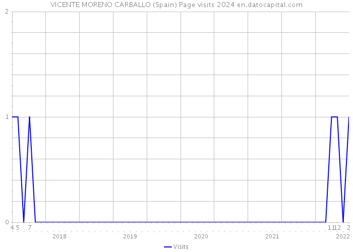 VICENTE MORENO CARBALLO (Spain) Page visits 2024 