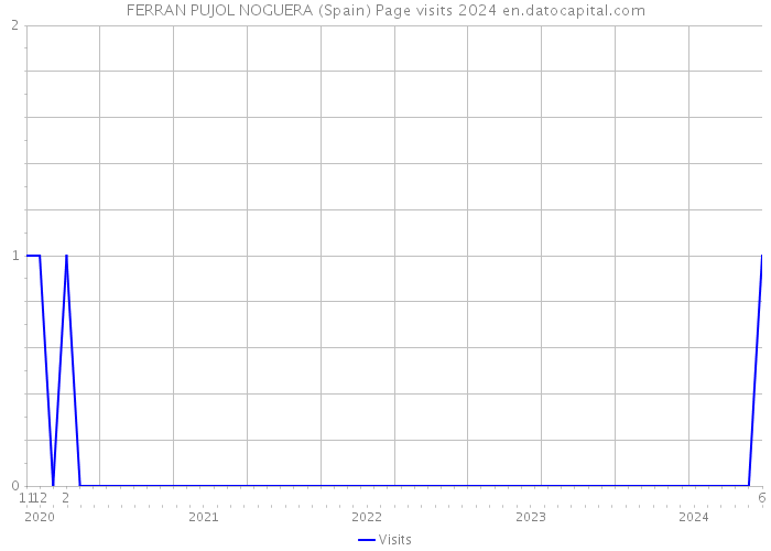 FERRAN PUJOL NOGUERA (Spain) Page visits 2024 