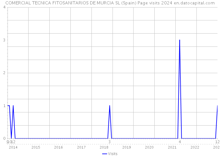 COMERCIAL TECNICA FITOSANITARIOS DE MURCIA SL (Spain) Page visits 2024 