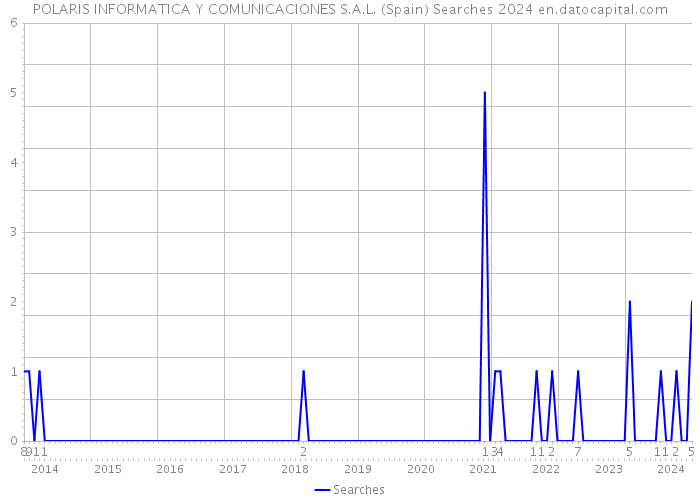 POLARIS INFORMATICA Y COMUNICACIONES S.A.L. (Spain) Searches 2024 