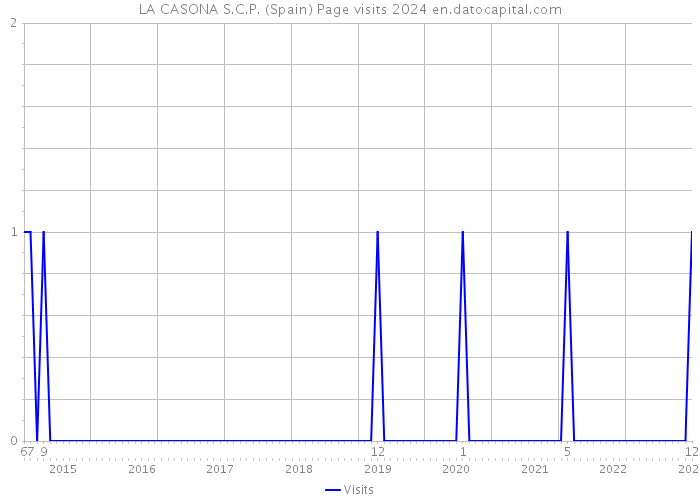 LA CASONA S.C.P. (Spain) Page visits 2024 