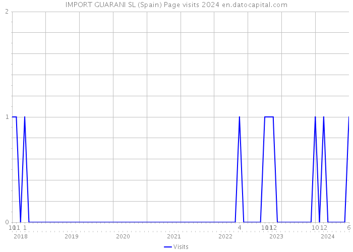 IMPORT GUARANI SL (Spain) Page visits 2024 