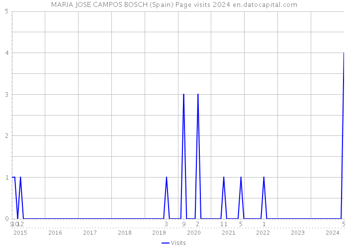 MARIA JOSE CAMPOS BOSCH (Spain) Page visits 2024 