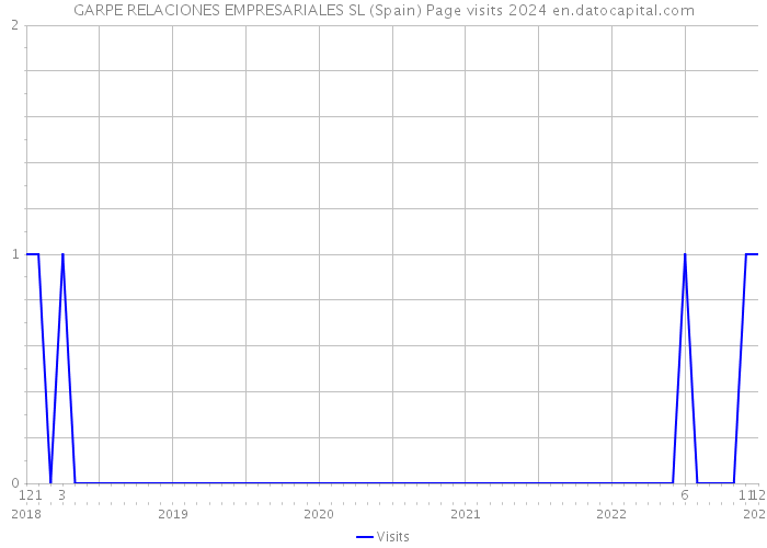 GARPE RELACIONES EMPRESARIALES SL (Spain) Page visits 2024 