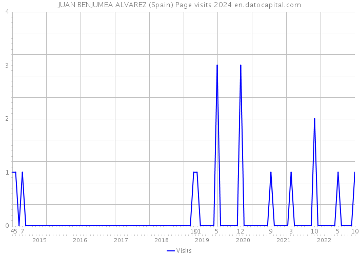 JUAN BENJUMEA ALVAREZ (Spain) Page visits 2024 