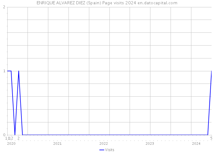 ENRIQUE ALVAREZ DIEZ (Spain) Page visits 2024 