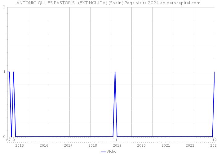 ANTONIO QUILES PASTOR SL (EXTINGUIDA) (Spain) Page visits 2024 