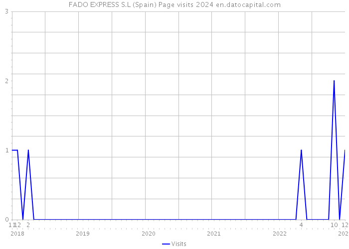 FADO EXPRESS S.L (Spain) Page visits 2024 