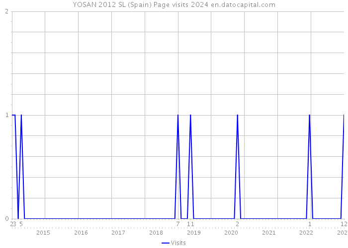 YOSAN 2012 SL (Spain) Page visits 2024 