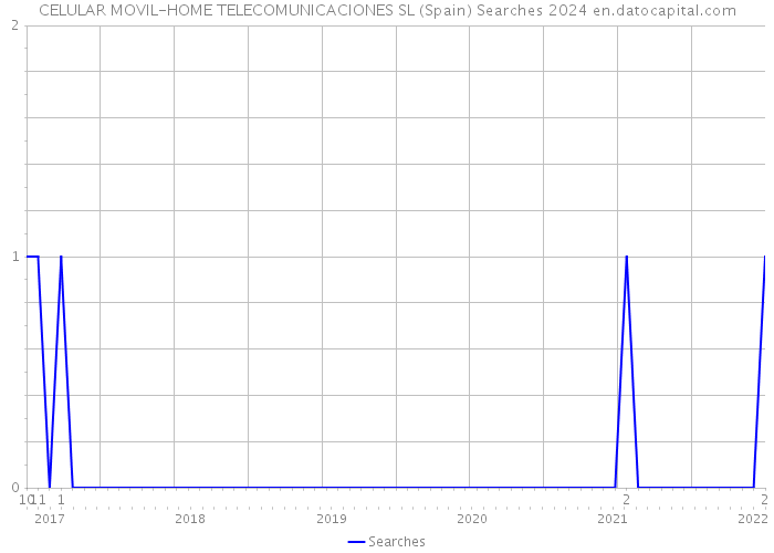 CELULAR MOVIL-HOME TELECOMUNICACIONES SL (Spain) Searches 2024 
