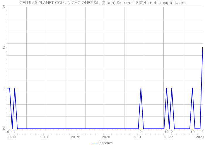CELULAR PLANET COMUNICACIONES S.L. (Spain) Searches 2024 