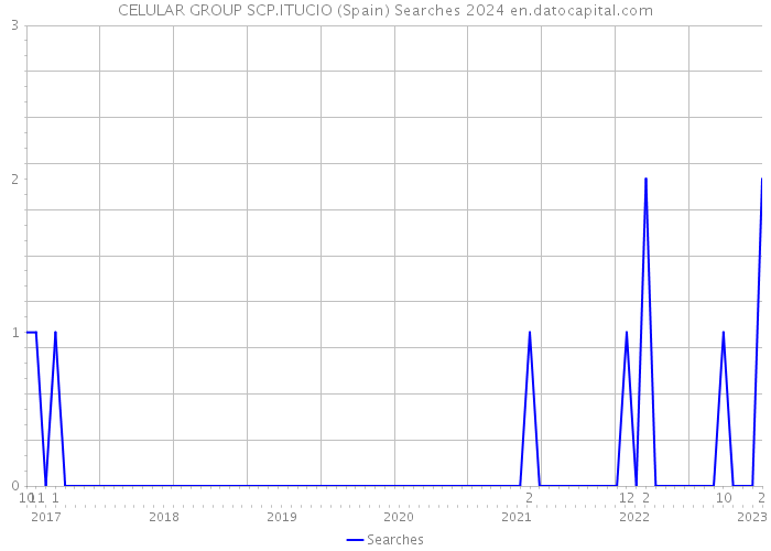 CELULAR GROUP SCP.ITUCIO (Spain) Searches 2024 