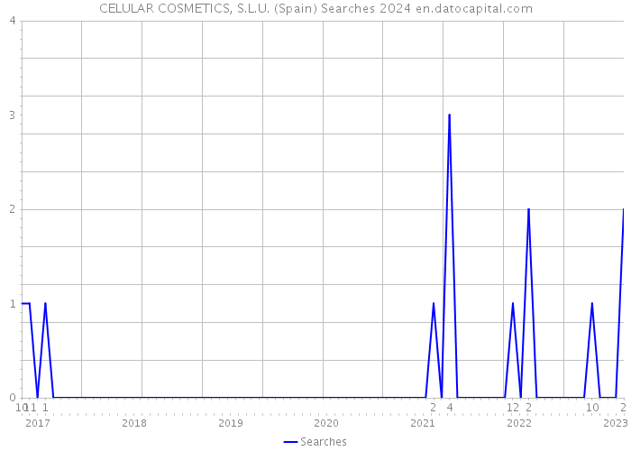 CELULAR COSMETICS, S.L.U. (Spain) Searches 2024 