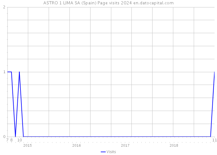 ASTRO 1 LIMA SA (Spain) Page visits 2024 