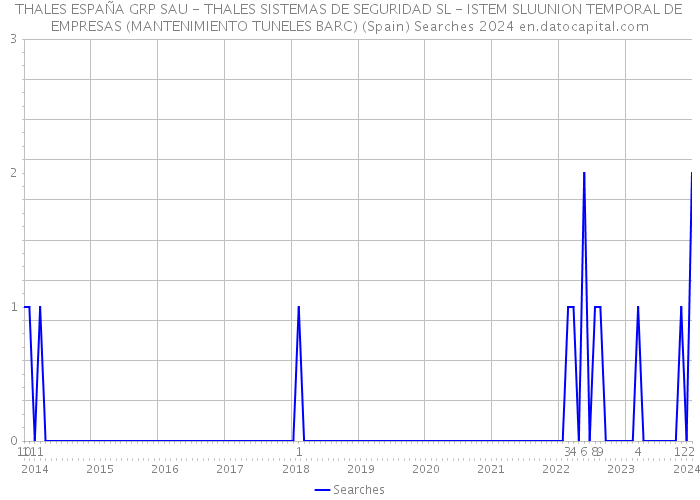 THALES ESPAÑA GRP SAU - THALES SISTEMAS DE SEGURIDAD SL - ISTEM SLUUNION TEMPORAL DE EMPRESAS (MANTENIMIENTO TUNELES BARC) (Spain) Searches 2024 