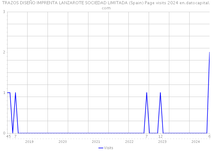 TRAZOS DISEÑO IMPRENTA LANZAROTE SOCIEDAD LIMITADA (Spain) Page visits 2024 