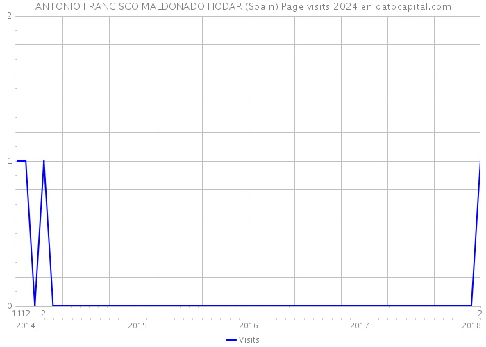 ANTONIO FRANCISCO MALDONADO HODAR (Spain) Page visits 2024 