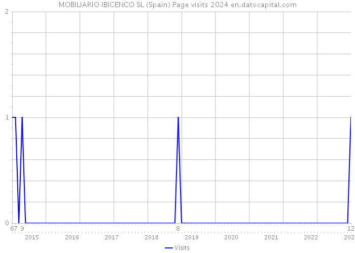 MOBILIARIO IBICENCO SL (Spain) Page visits 2024 