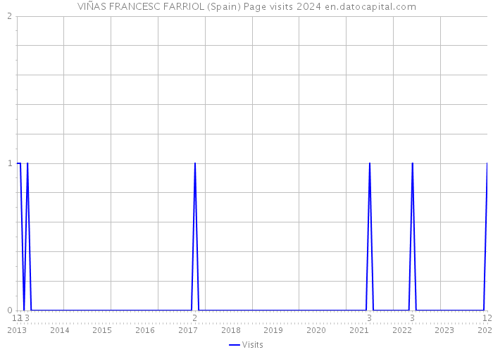 VIÑAS FRANCESC FARRIOL (Spain) Page visits 2024 
