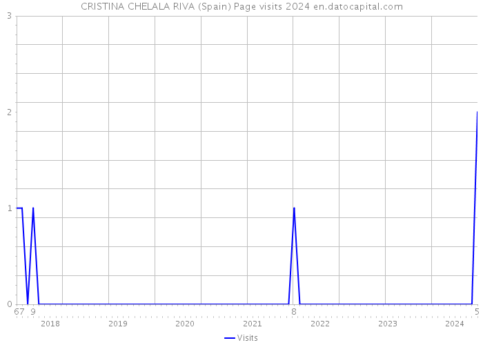 CRISTINA CHELALA RIVA (Spain) Page visits 2024 