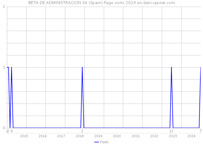 BETA DE ADMINISTRACION SA (Spain) Page visits 2024 