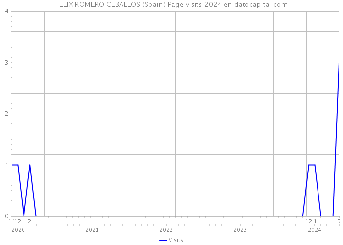 FELIX ROMERO CEBALLOS (Spain) Page visits 2024 