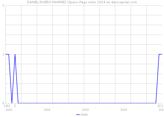 DANIEL RIVERO RAMIREZ (Spain) Page visits 2024 