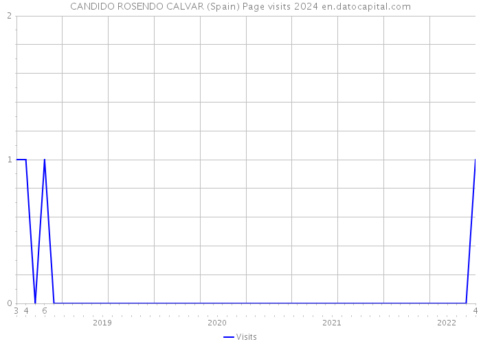 CANDIDO ROSENDO CALVAR (Spain) Page visits 2024 