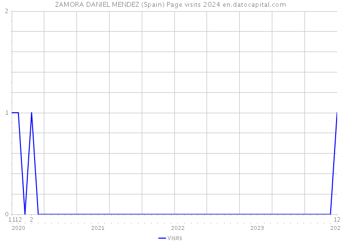 ZAMORA DANIEL MENDEZ (Spain) Page visits 2024 