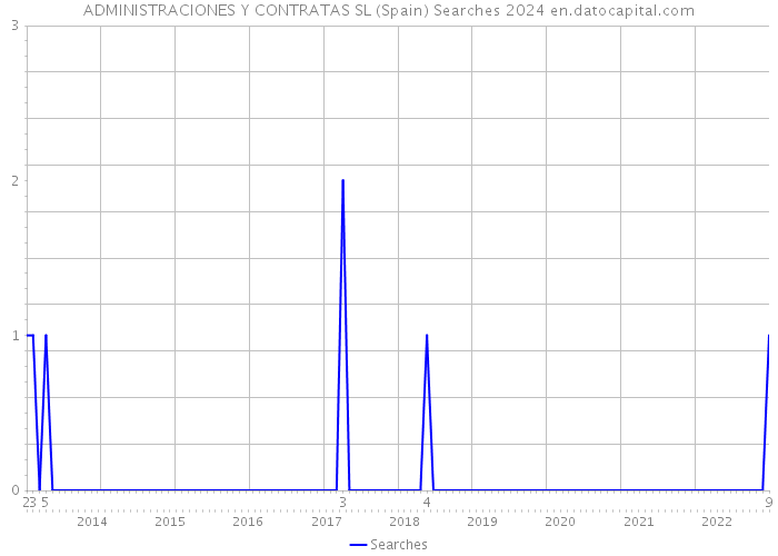 ADMINISTRACIONES Y CONTRATAS SL (Spain) Searches 2024 