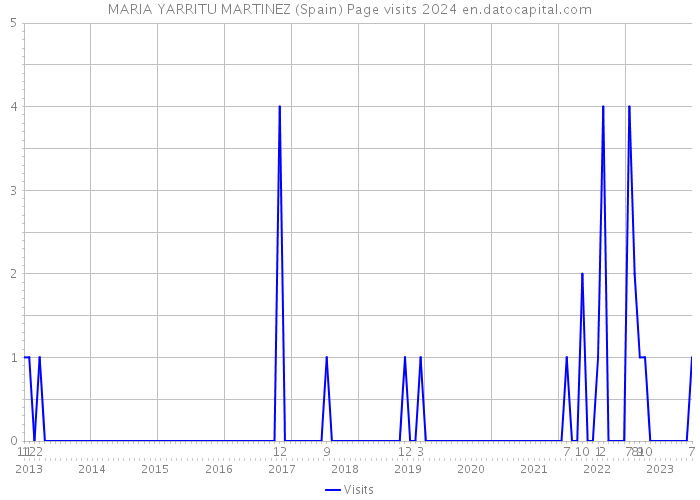 MARIA YARRITU MARTINEZ (Spain) Page visits 2024 