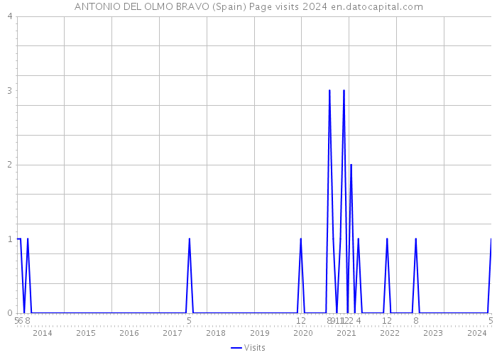 ANTONIO DEL OLMO BRAVO (Spain) Page visits 2024 
