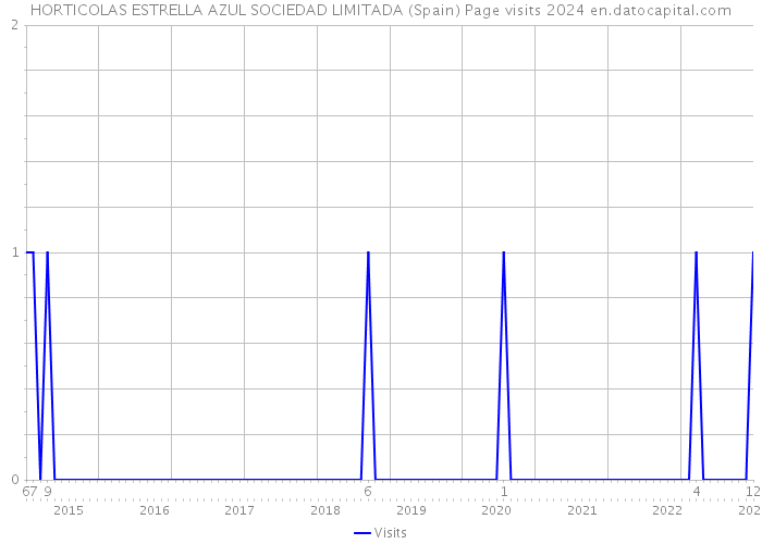 HORTICOLAS ESTRELLA AZUL SOCIEDAD LIMITADA (Spain) Page visits 2024 