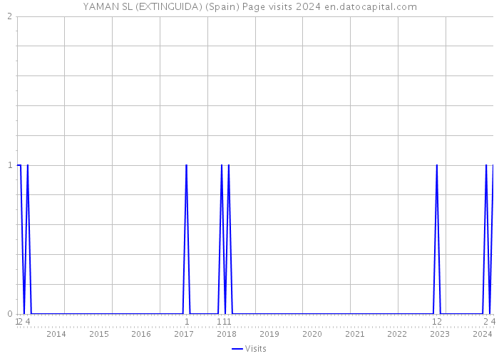 YAMAN SL (EXTINGUIDA) (Spain) Page visits 2024 