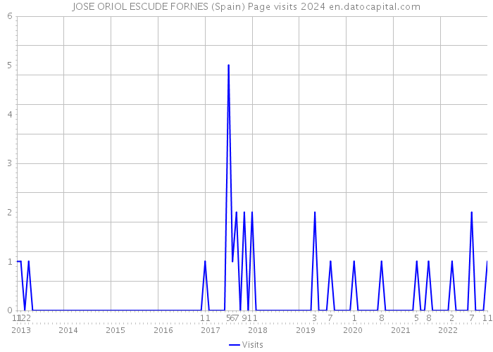 JOSE ORIOL ESCUDE FORNES (Spain) Page visits 2024 